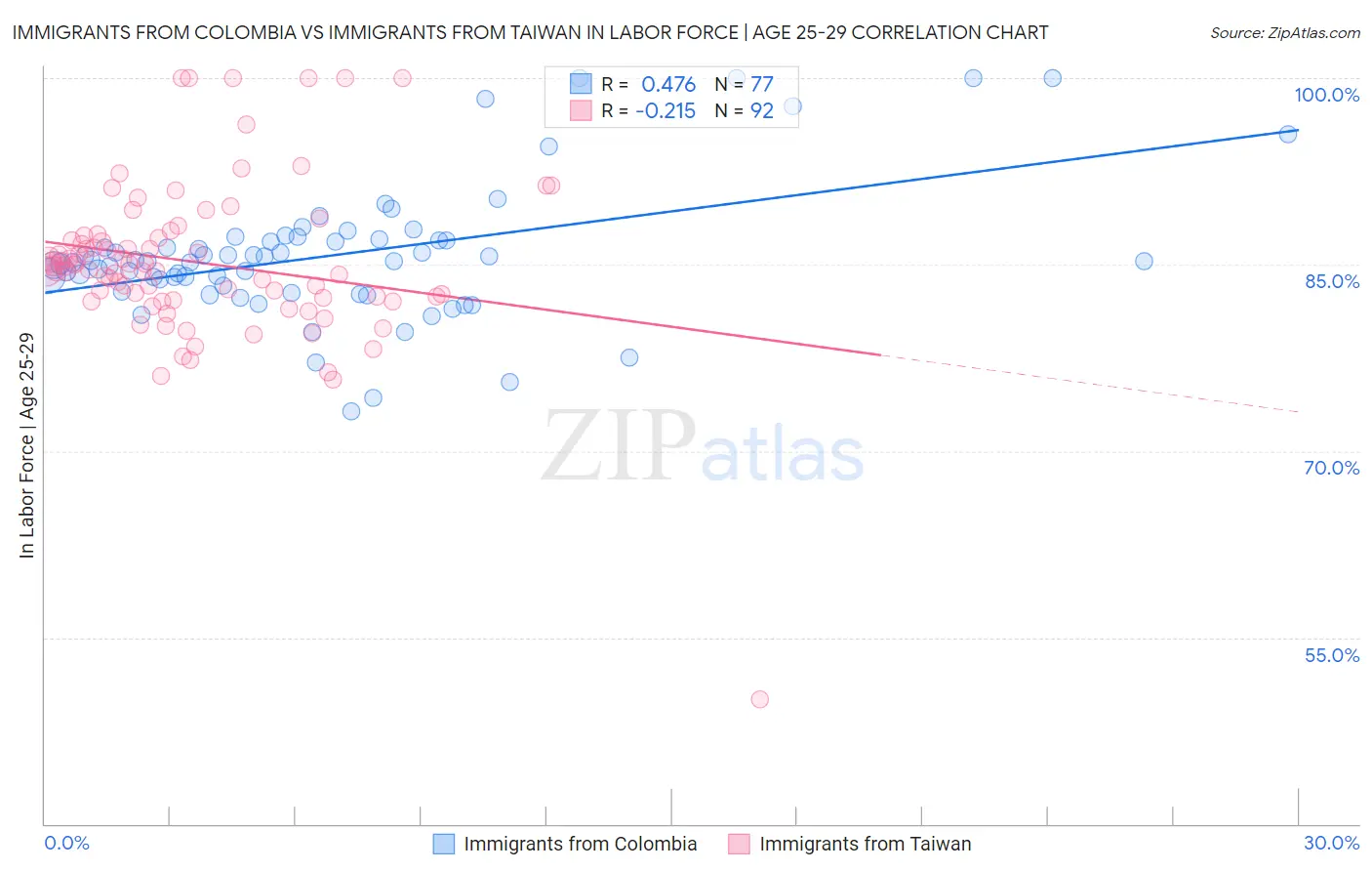 Immigrants from Colombia vs Immigrants from Taiwan In Labor Force | Age 25-29