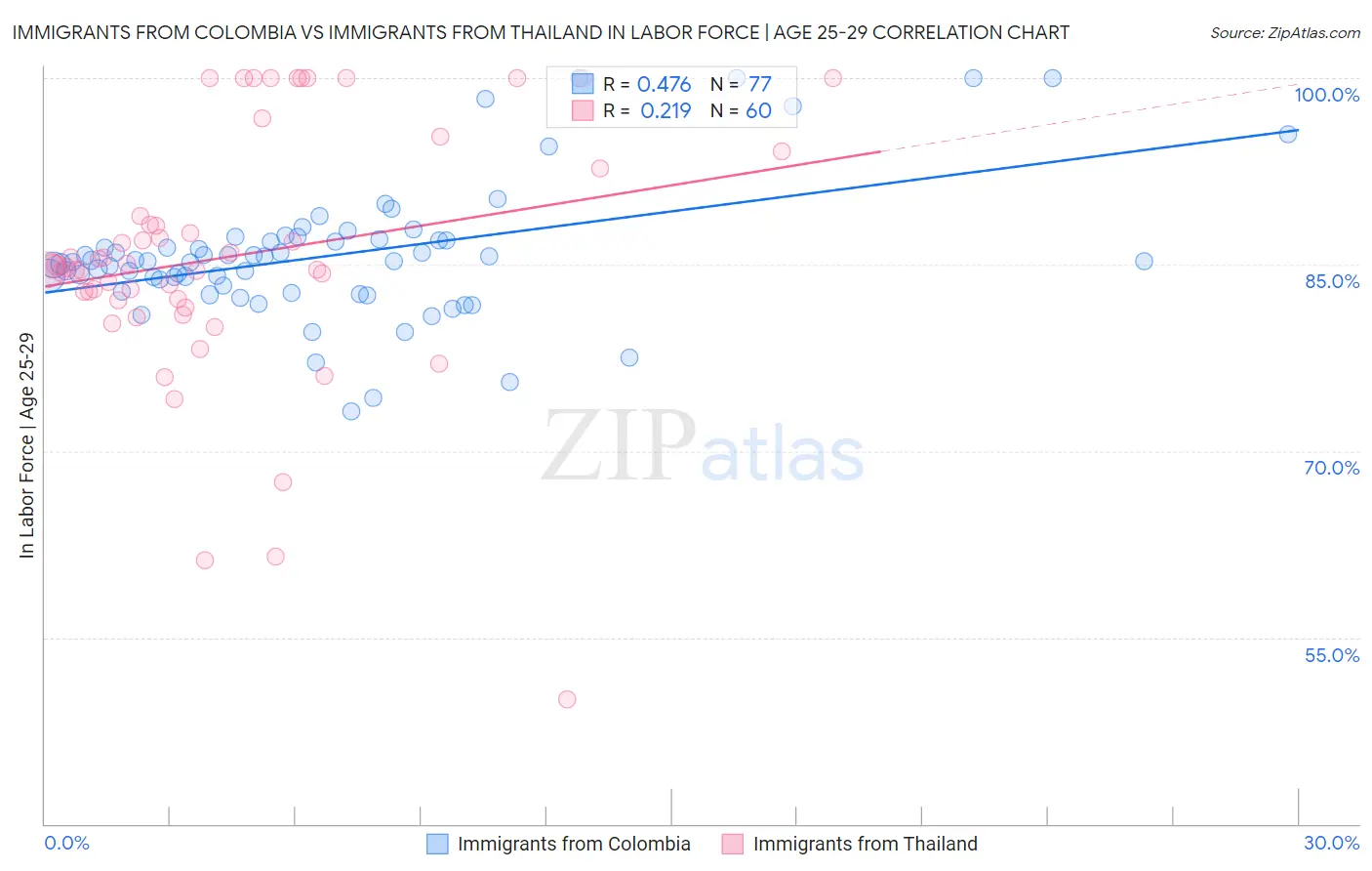 Immigrants from Colombia vs Immigrants from Thailand In Labor Force | Age 25-29