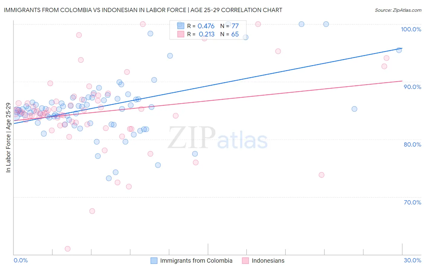 Immigrants from Colombia vs Indonesian In Labor Force | Age 25-29