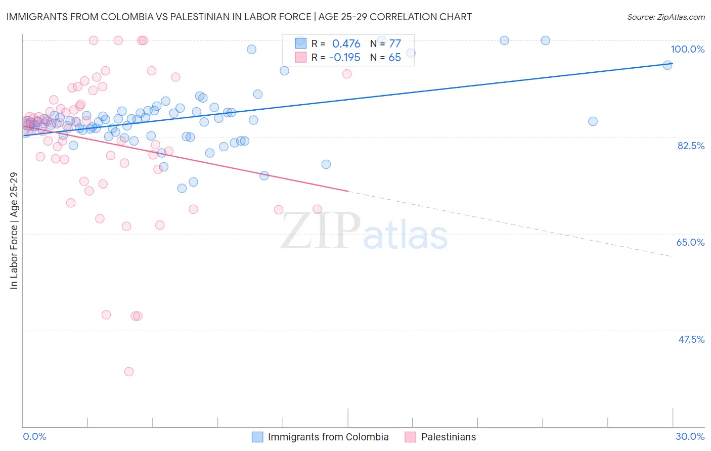 Immigrants from Colombia vs Palestinian In Labor Force | Age 25-29