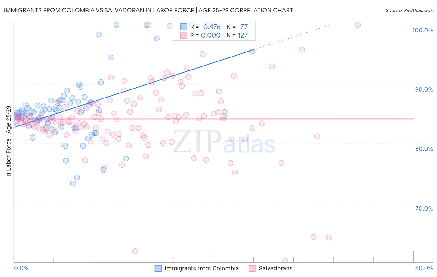 Immigrants from Colombia vs Salvadoran In Labor Force | Age 25-29