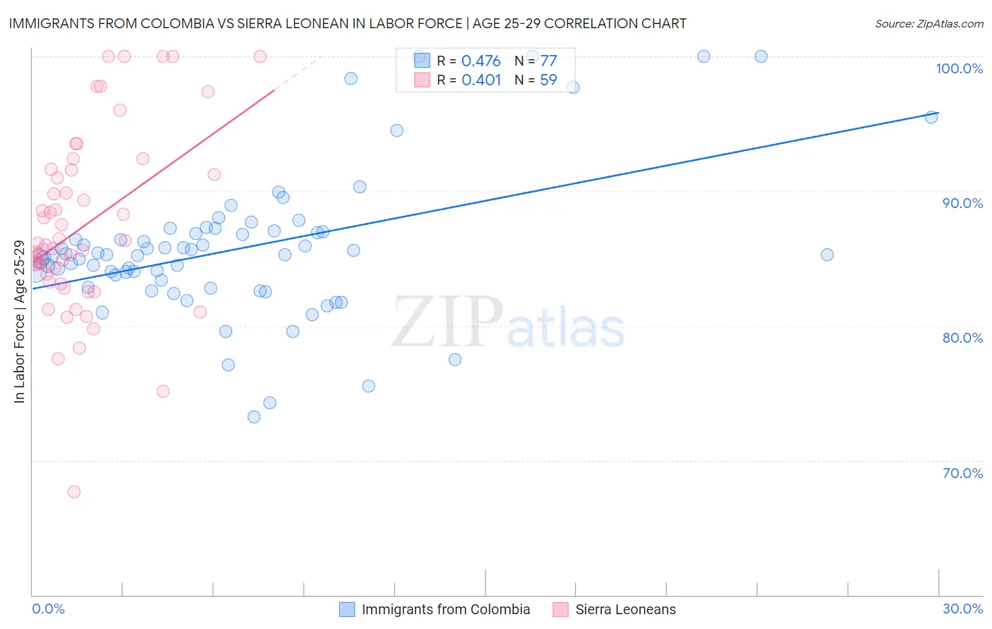 Immigrants from Colombia vs Sierra Leonean In Labor Force | Age 25-29
