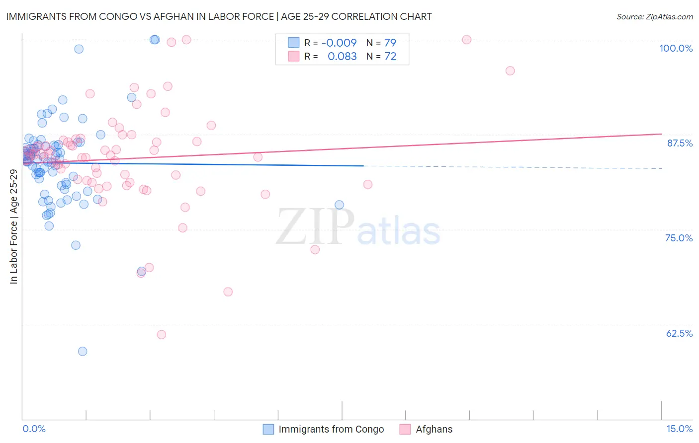 Immigrants from Congo vs Afghan In Labor Force | Age 25-29