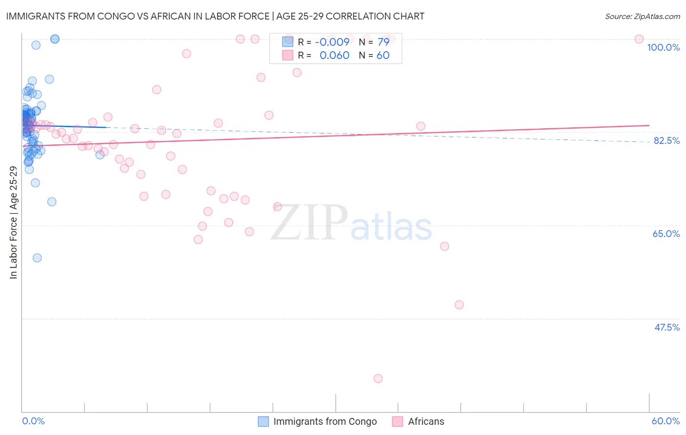 Immigrants from Congo vs African In Labor Force | Age 25-29