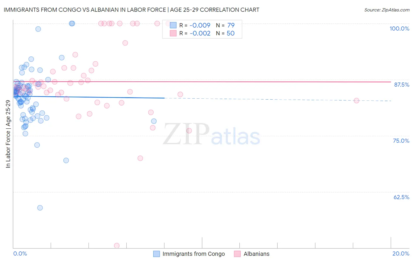 Immigrants from Congo vs Albanian In Labor Force | Age 25-29