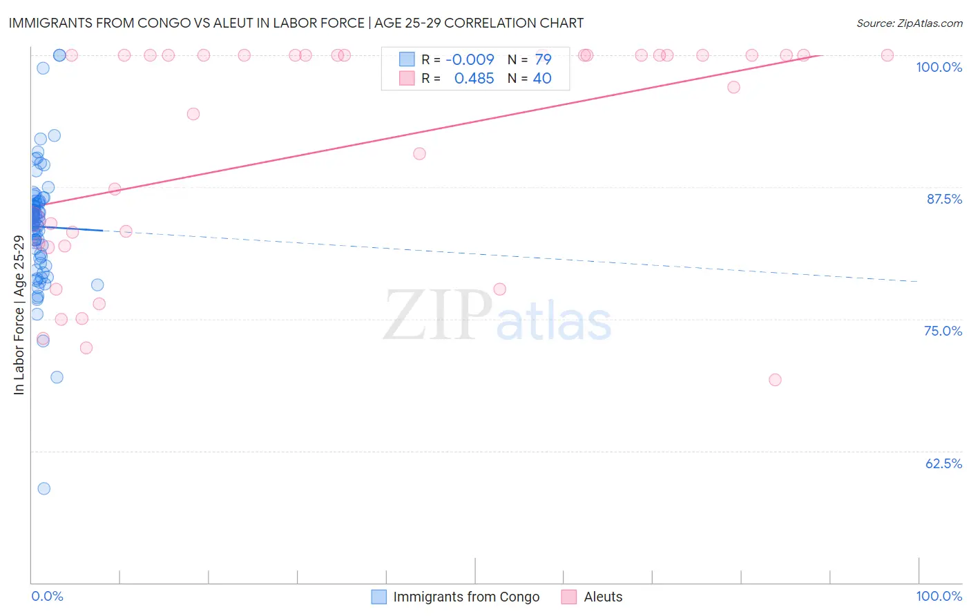 Immigrants from Congo vs Aleut In Labor Force | Age 25-29