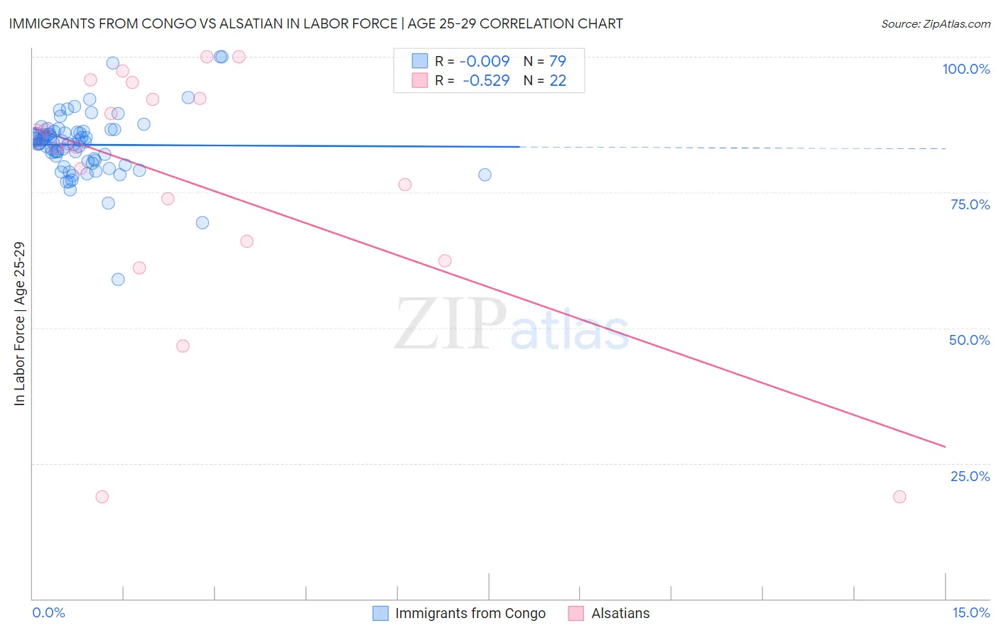 Immigrants from Congo vs Alsatian In Labor Force | Age 25-29