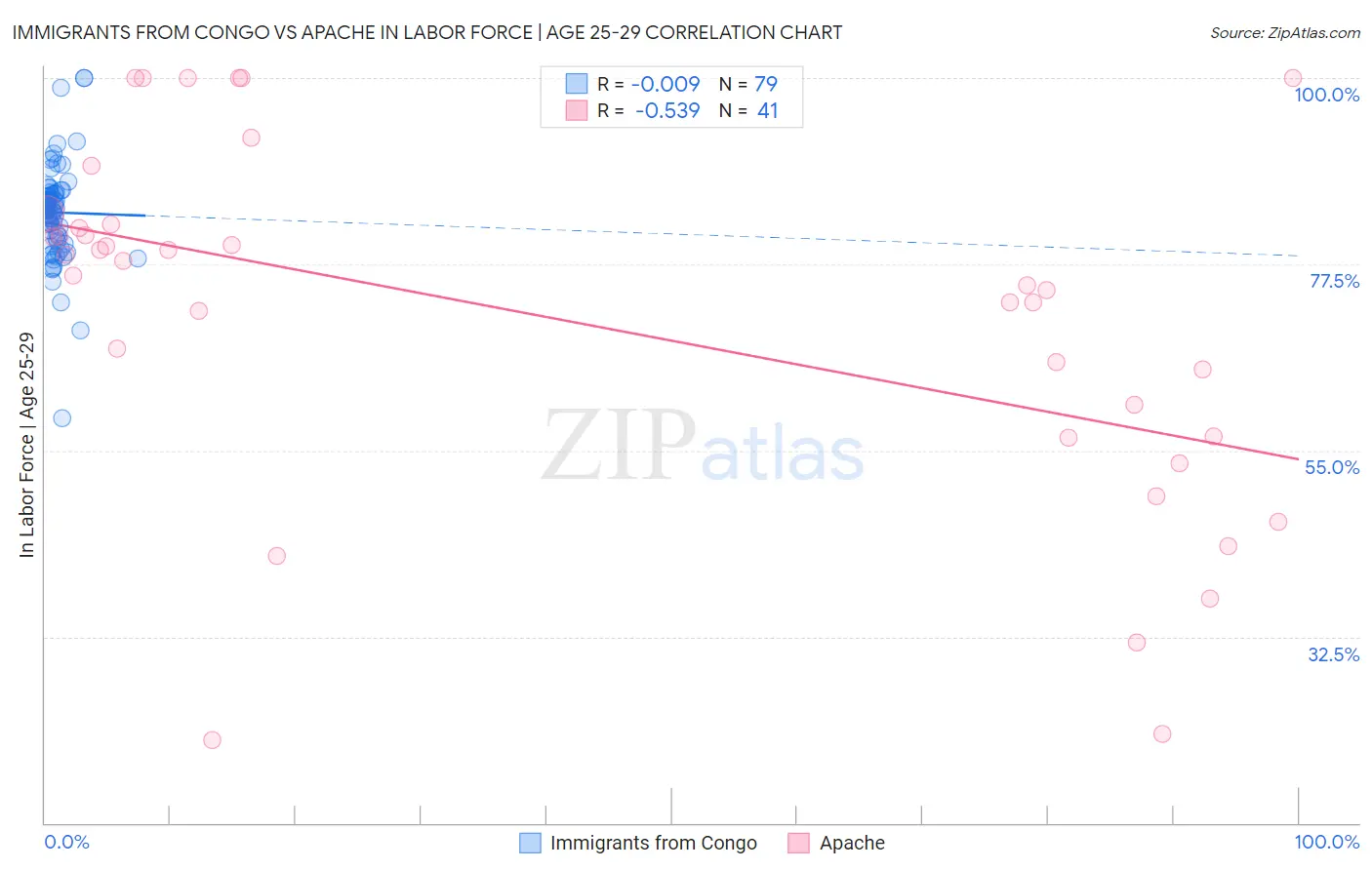 Immigrants from Congo vs Apache In Labor Force | Age 25-29