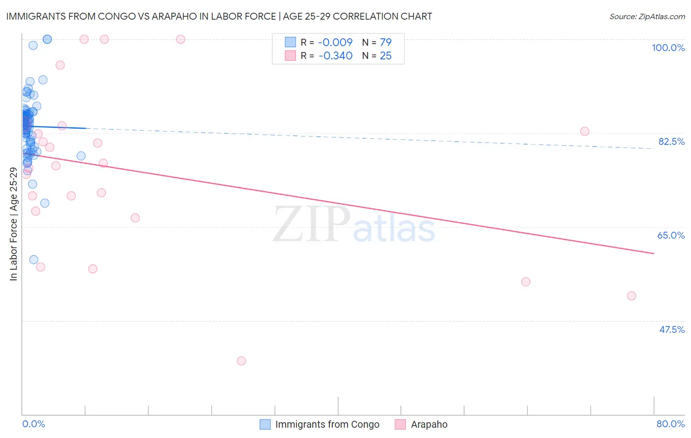 Immigrants from Congo vs Arapaho In Labor Force | Age 25-29