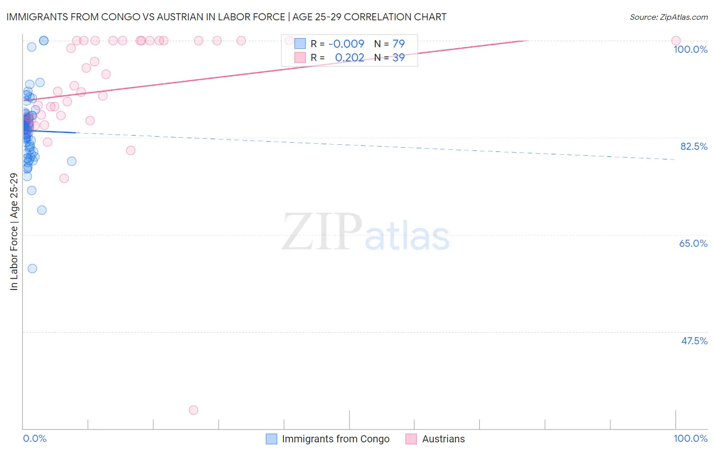 Immigrants from Congo vs Austrian In Labor Force | Age 25-29