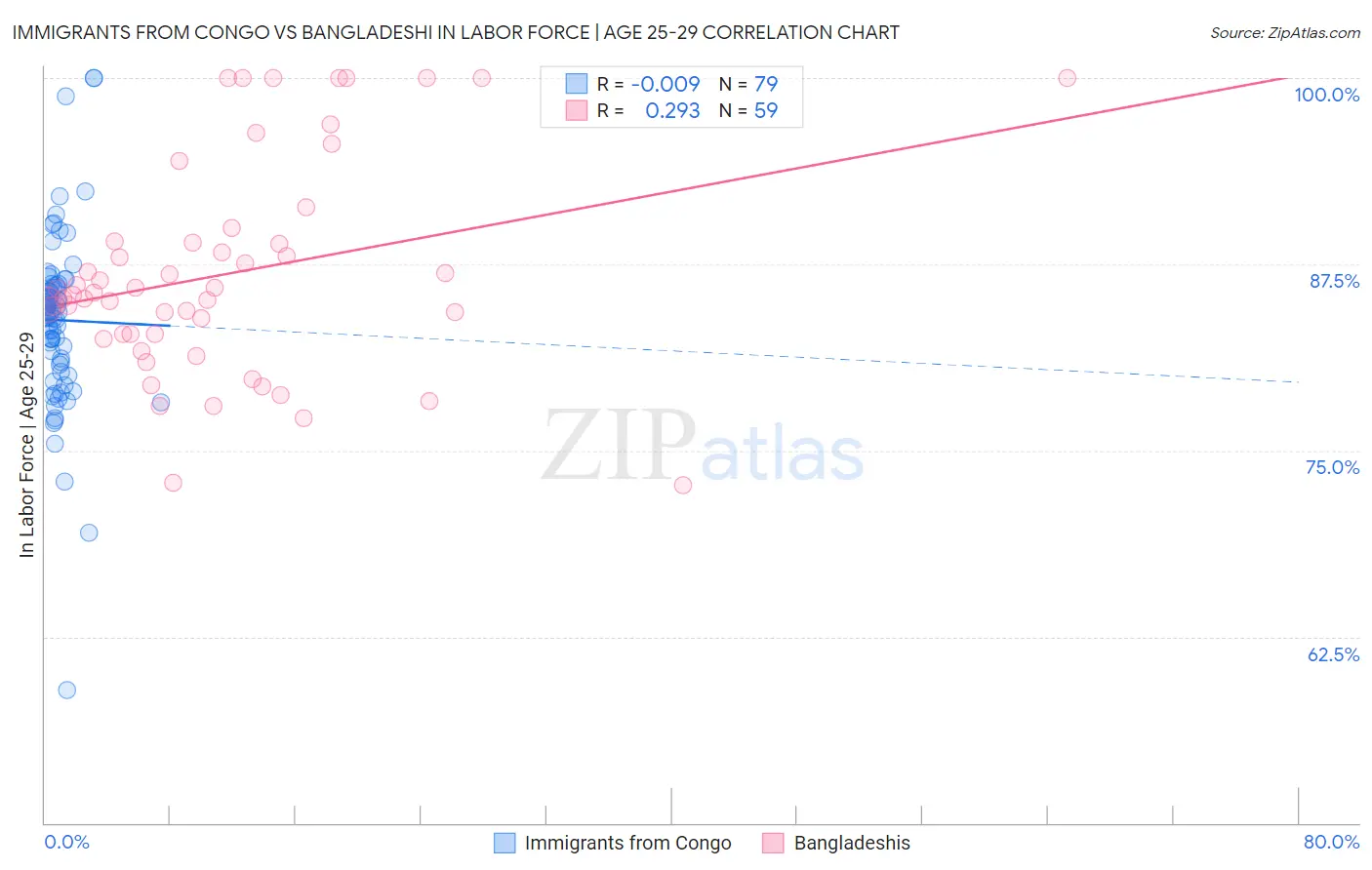 Immigrants from Congo vs Bangladeshi In Labor Force | Age 25-29