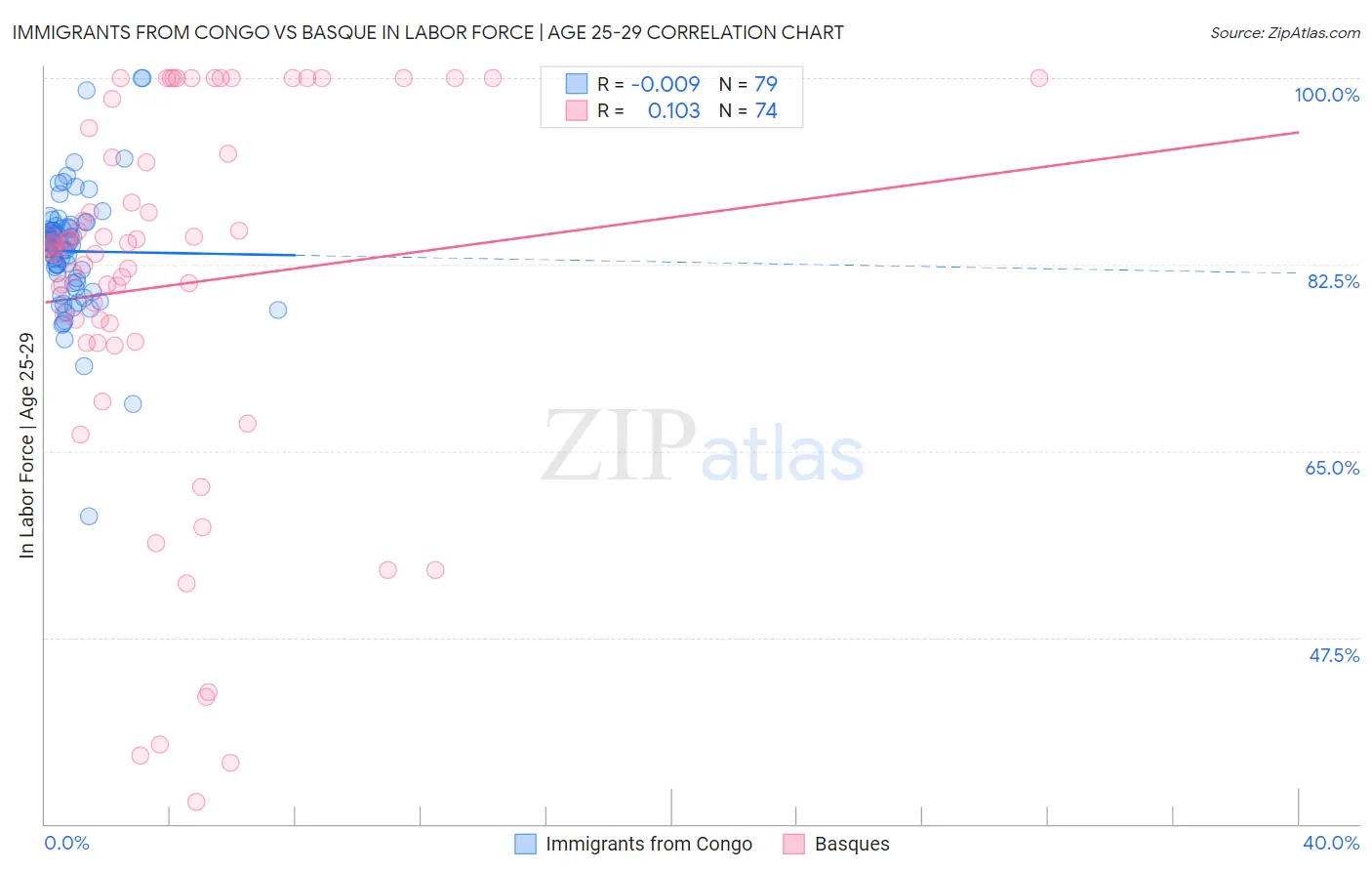 Immigrants from Congo vs Basque In Labor Force | Age 25-29