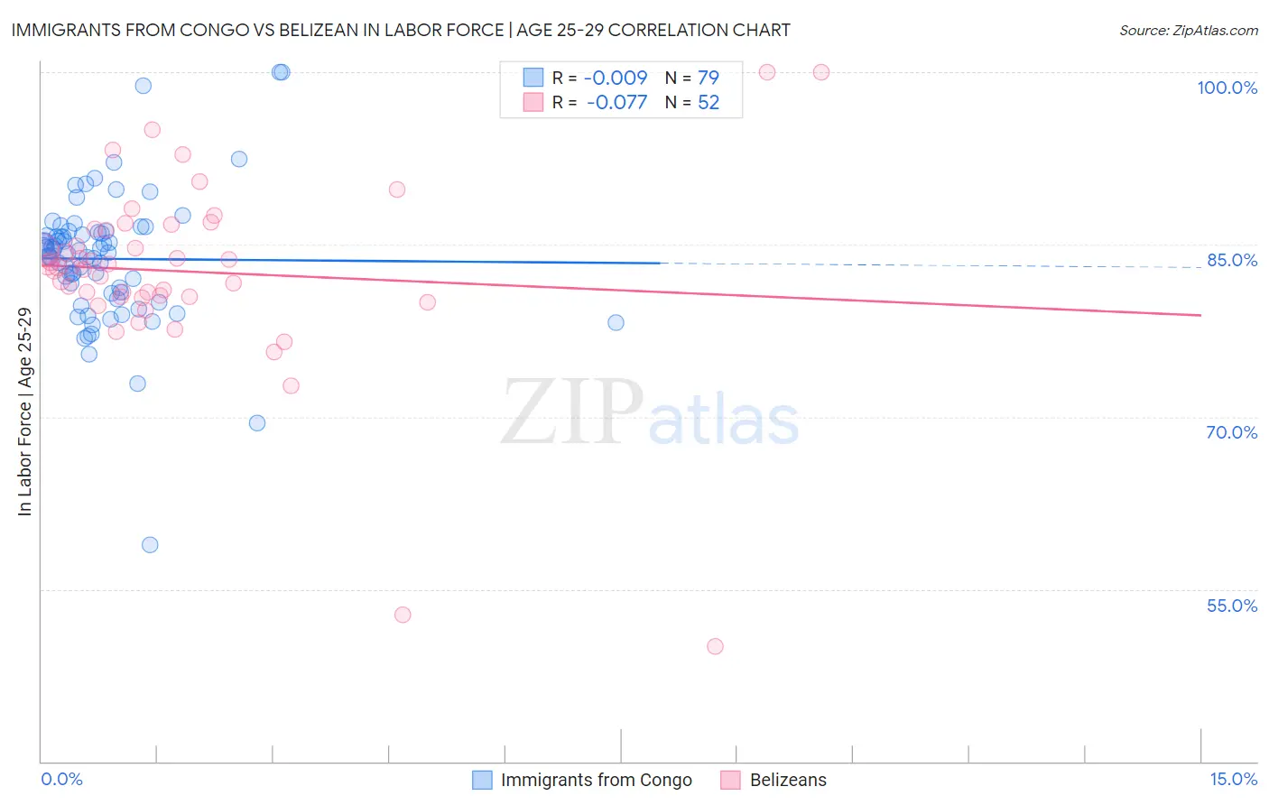 Immigrants from Congo vs Belizean In Labor Force | Age 25-29