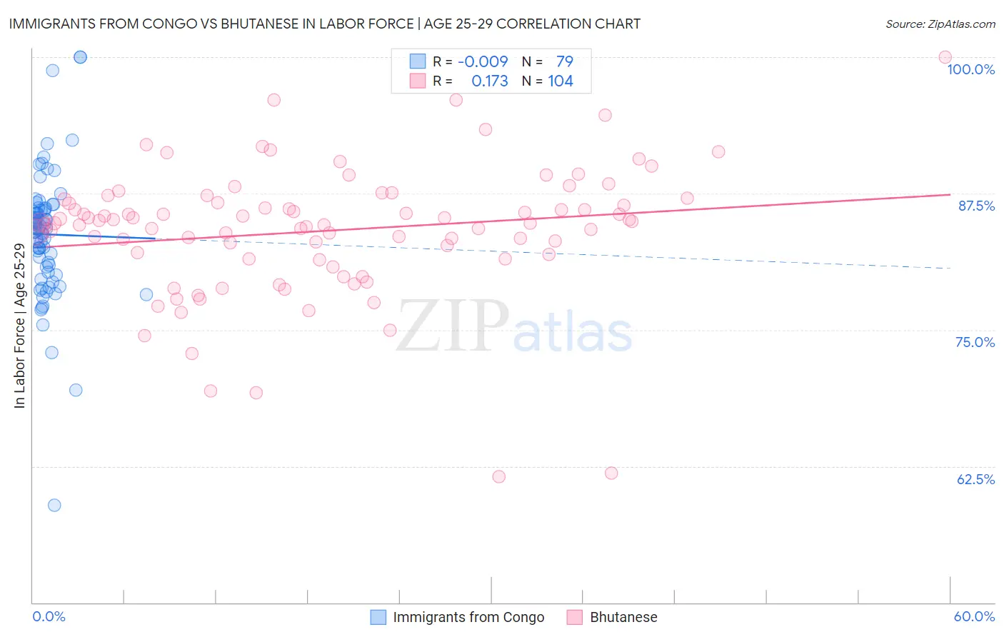 Immigrants from Congo vs Bhutanese In Labor Force | Age 25-29