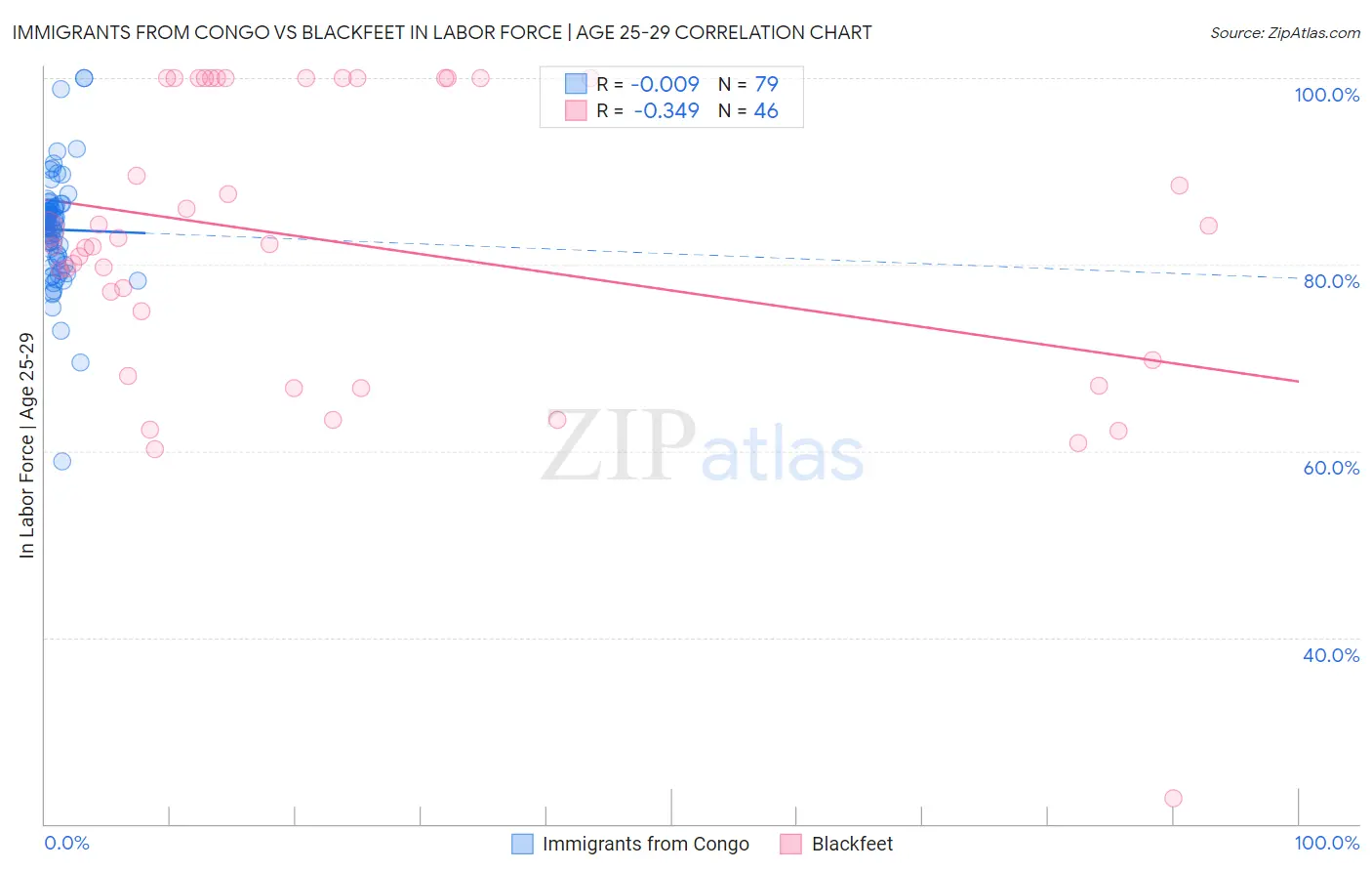 Immigrants from Congo vs Blackfeet In Labor Force | Age 25-29