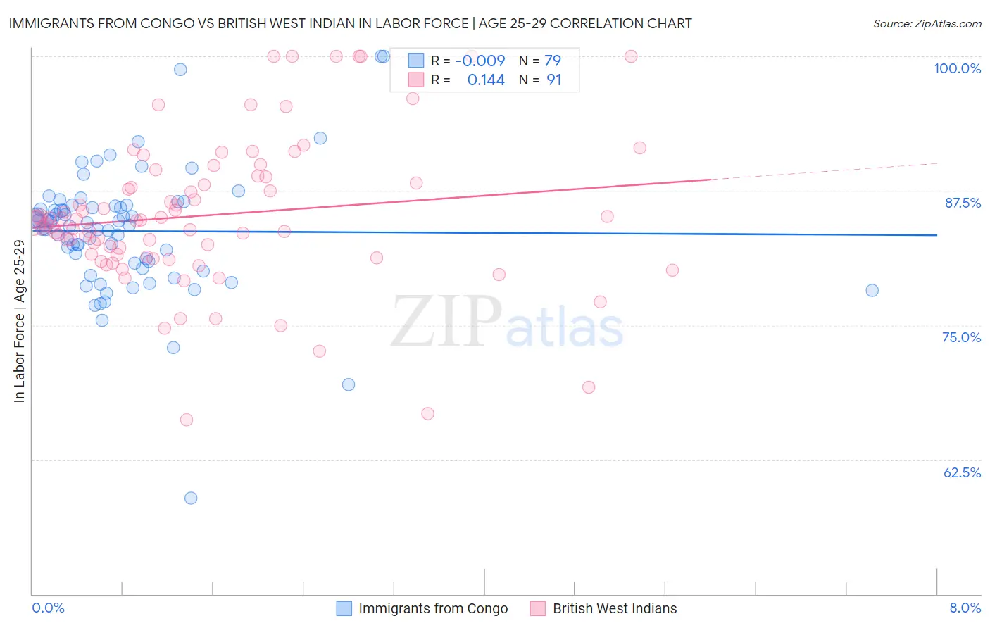 Immigrants from Congo vs British West Indian In Labor Force | Age 25-29