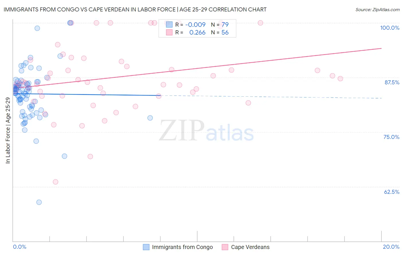 Immigrants from Congo vs Cape Verdean In Labor Force | Age 25-29