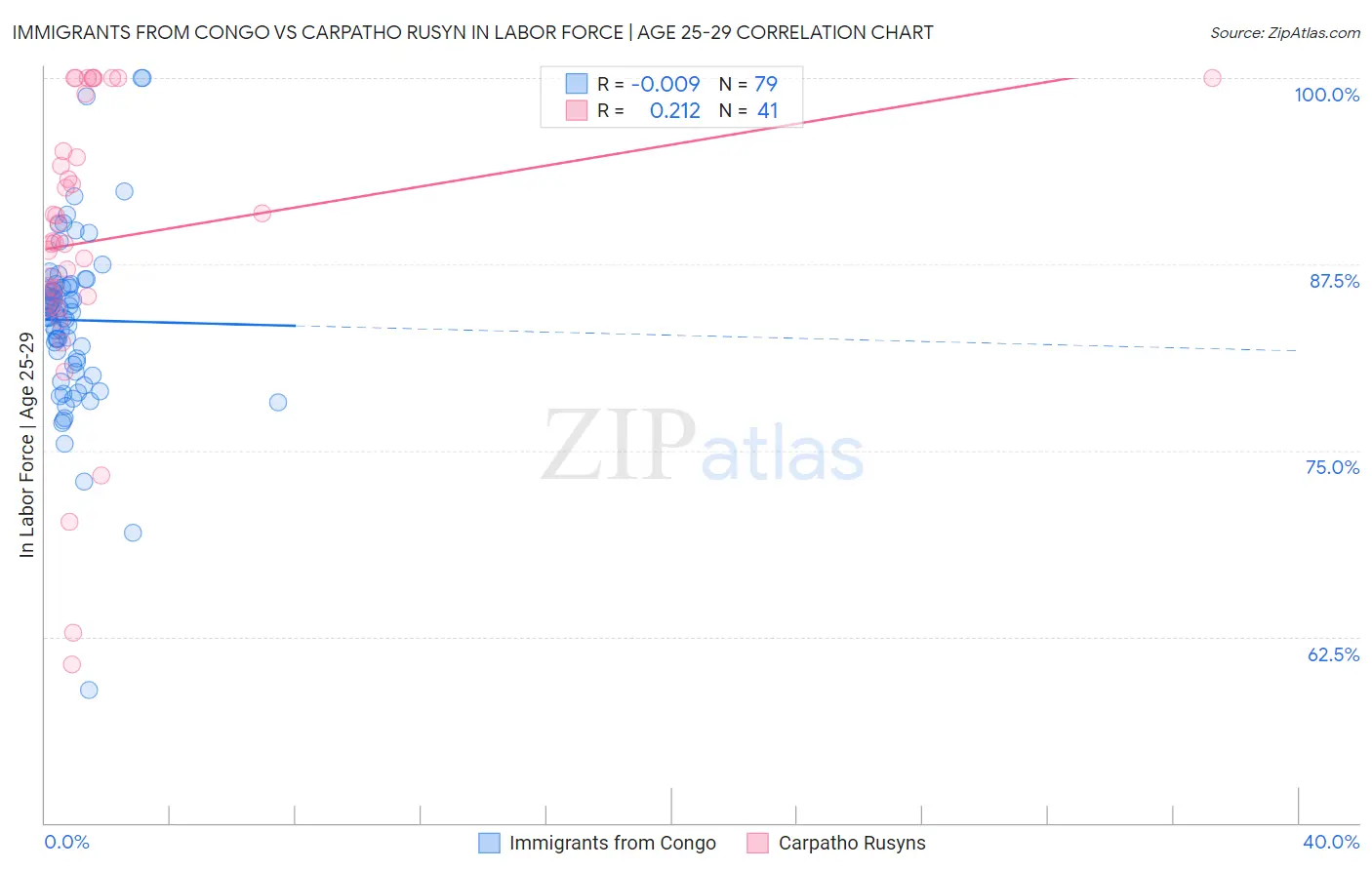 Immigrants from Congo vs Carpatho Rusyn In Labor Force | Age 25-29