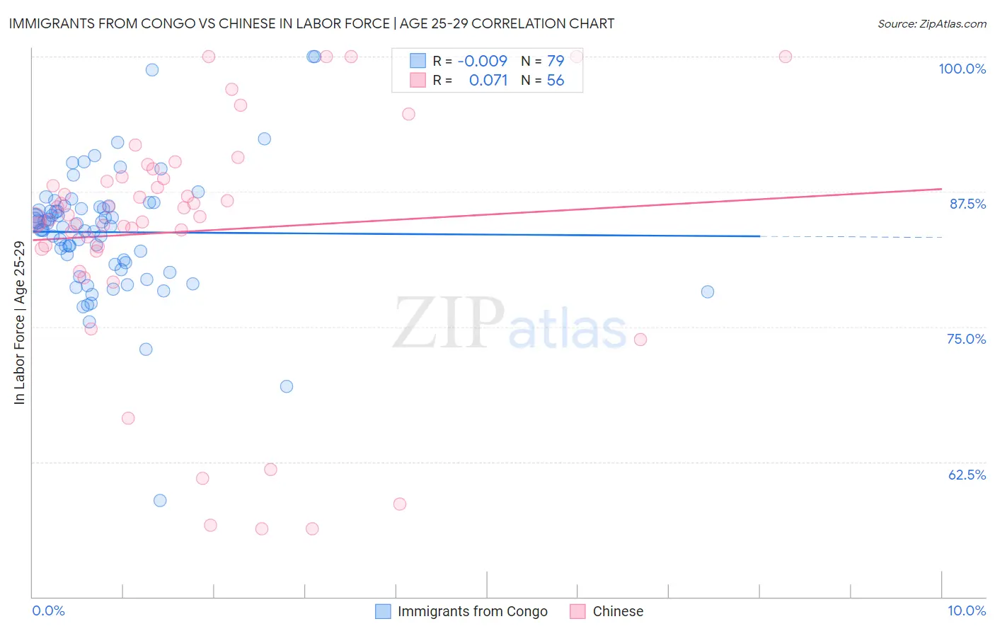 Immigrants from Congo vs Chinese In Labor Force | Age 25-29