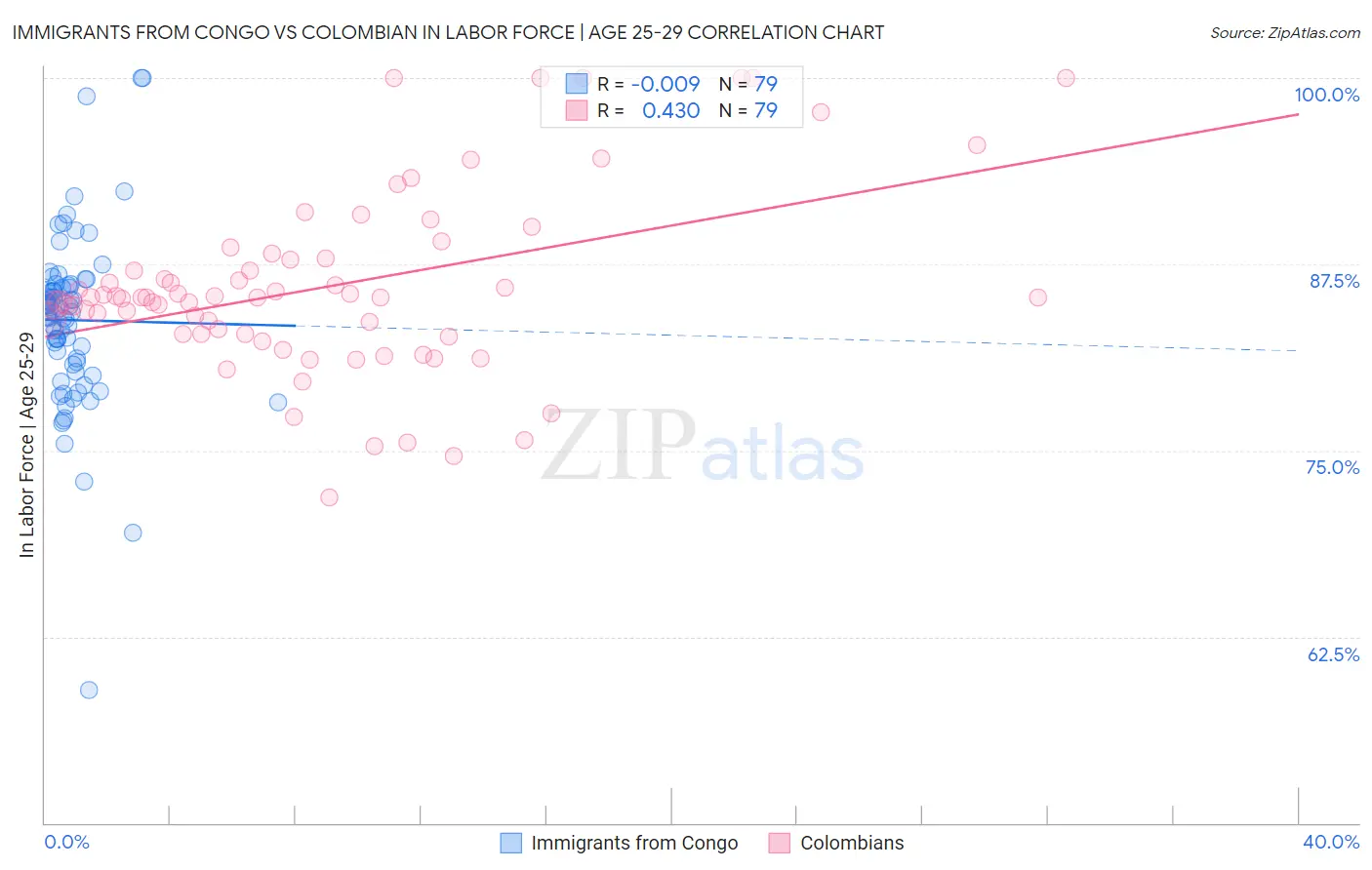Immigrants from Congo vs Colombian In Labor Force | Age 25-29