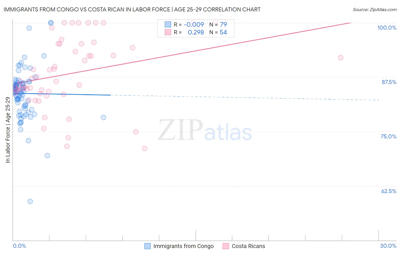 Immigrants from Congo vs Costa Rican In Labor Force | Age 25-29