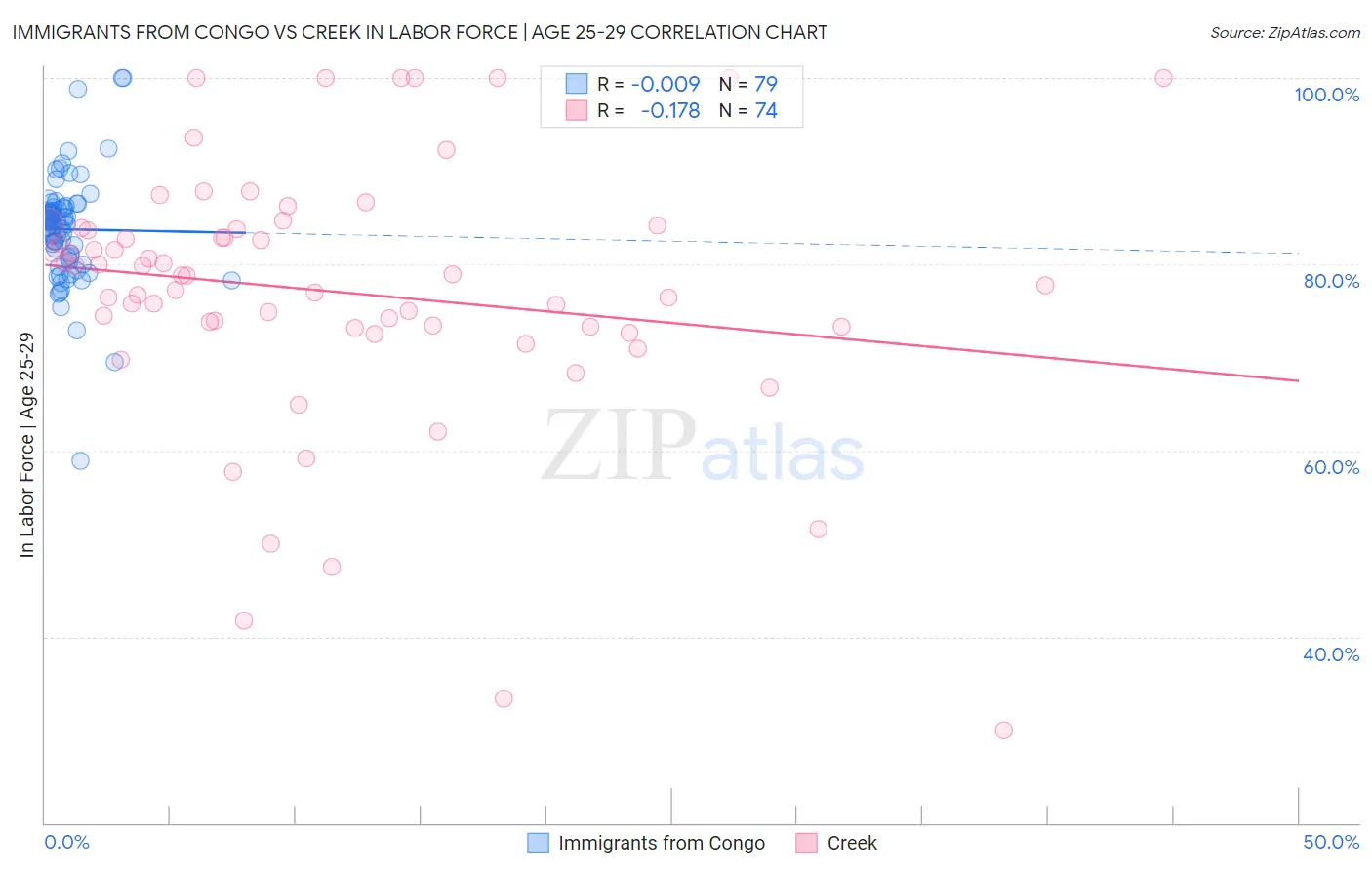 Immigrants from Congo vs Creek In Labor Force | Age 25-29