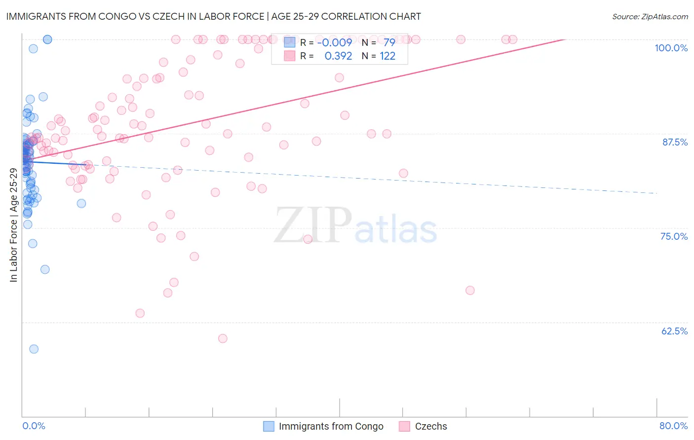 Immigrants from Congo vs Czech In Labor Force | Age 25-29