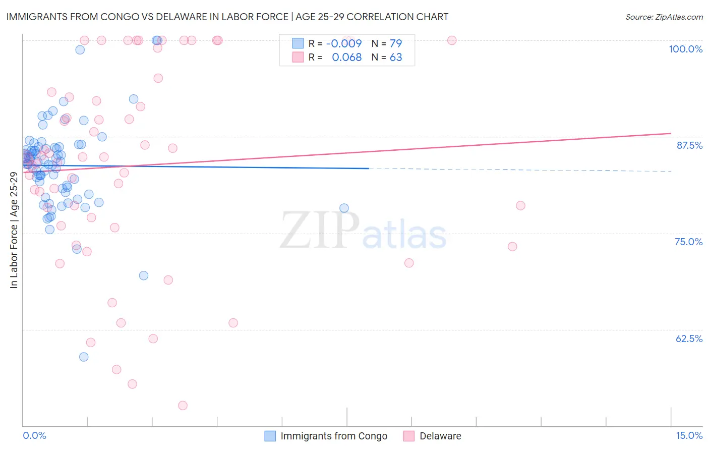 Immigrants from Congo vs Delaware In Labor Force | Age 25-29