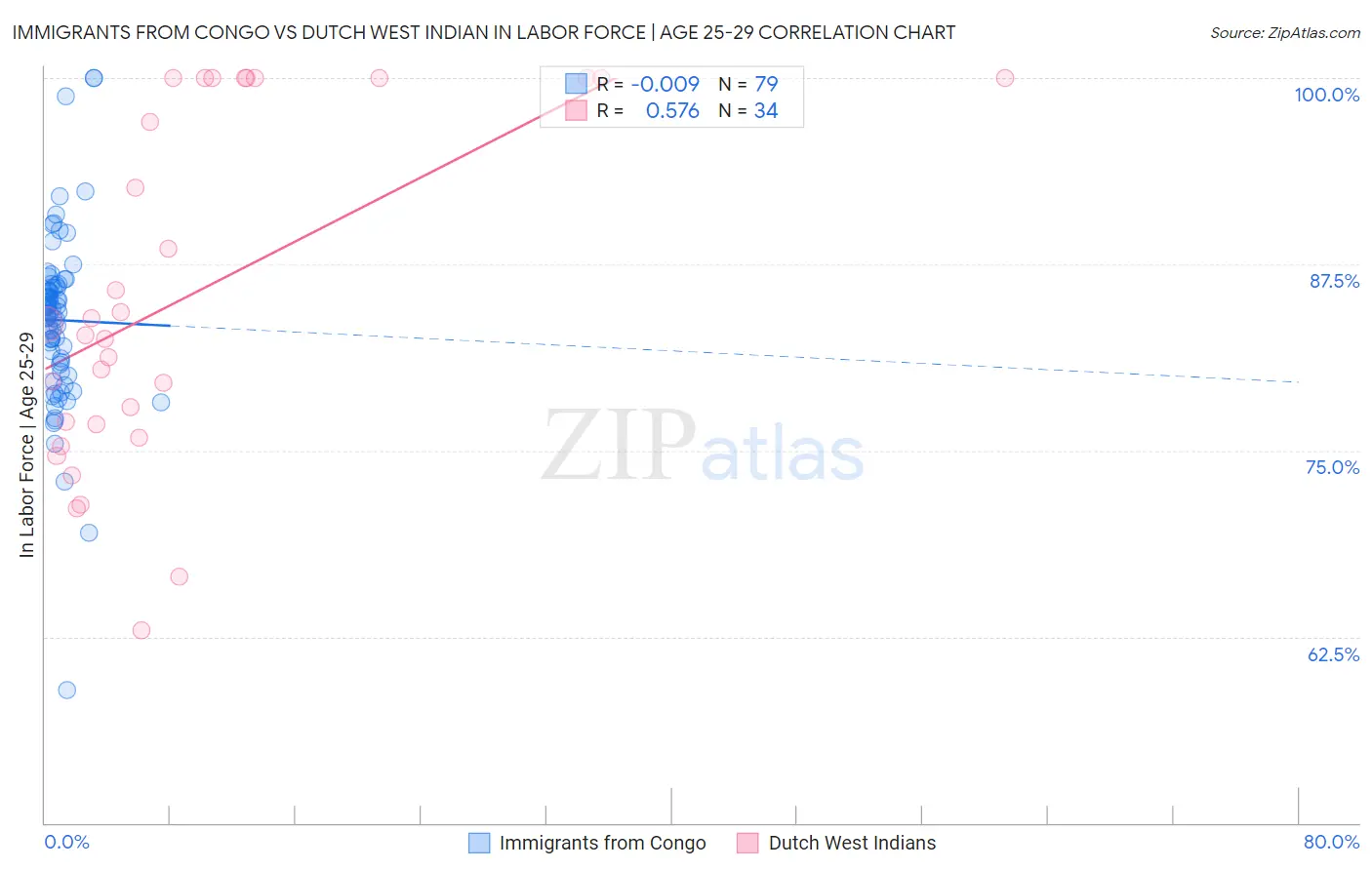 Immigrants from Congo vs Dutch West Indian In Labor Force | Age 25-29