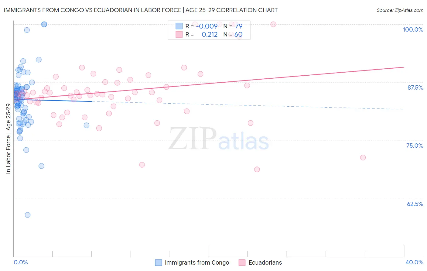 Immigrants from Congo vs Ecuadorian In Labor Force | Age 25-29