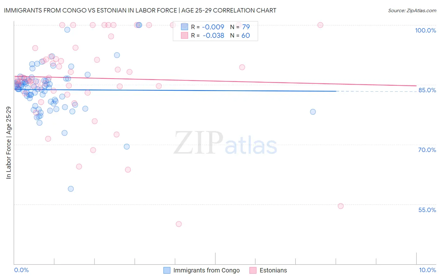 Immigrants from Congo vs Estonian In Labor Force | Age 25-29