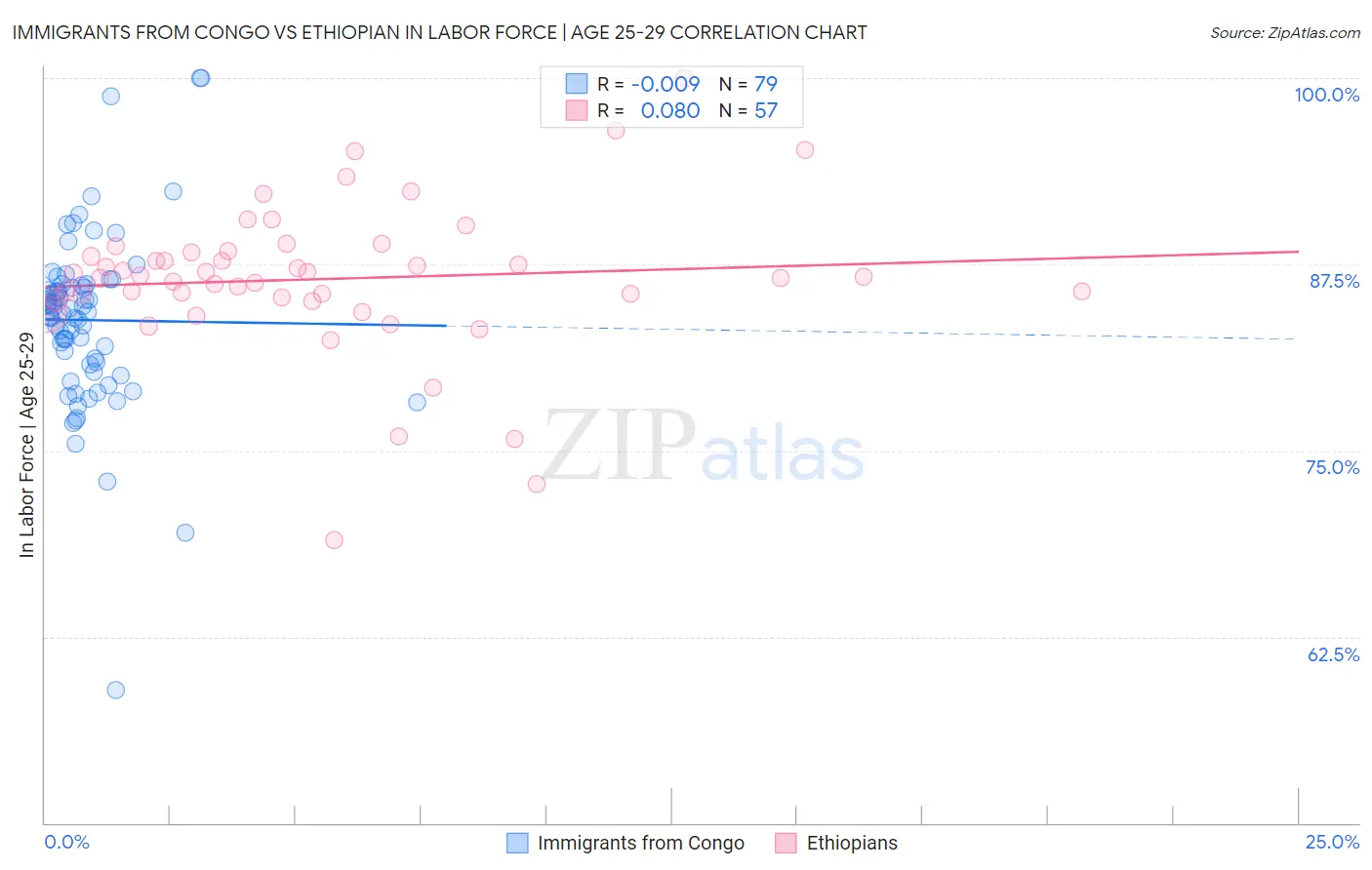 Immigrants from Congo vs Ethiopian In Labor Force | Age 25-29