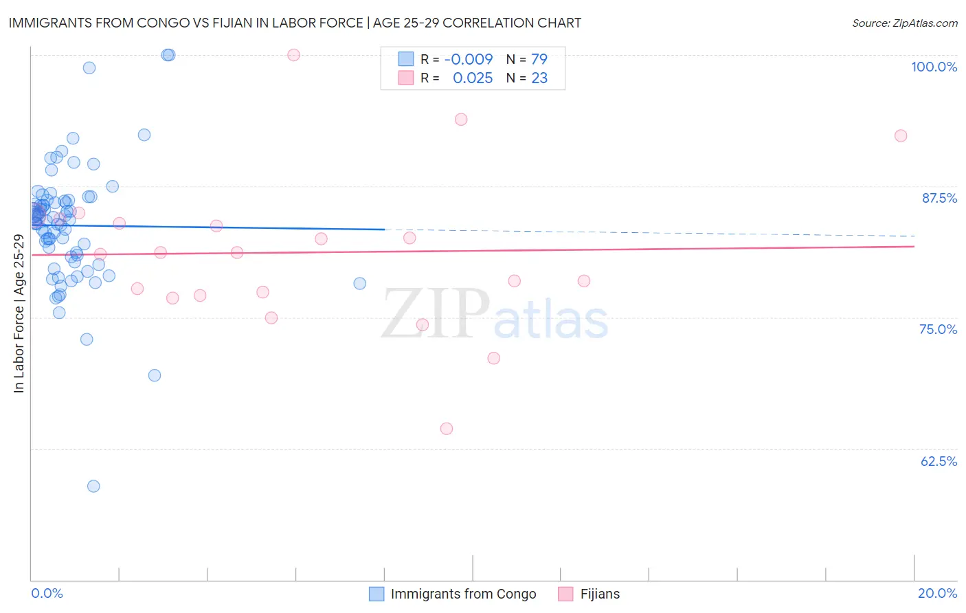 Immigrants from Congo vs Fijian In Labor Force | Age 25-29