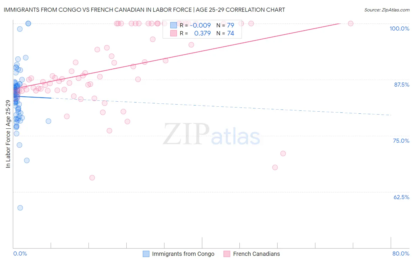 Immigrants from Congo vs French Canadian In Labor Force | Age 25-29