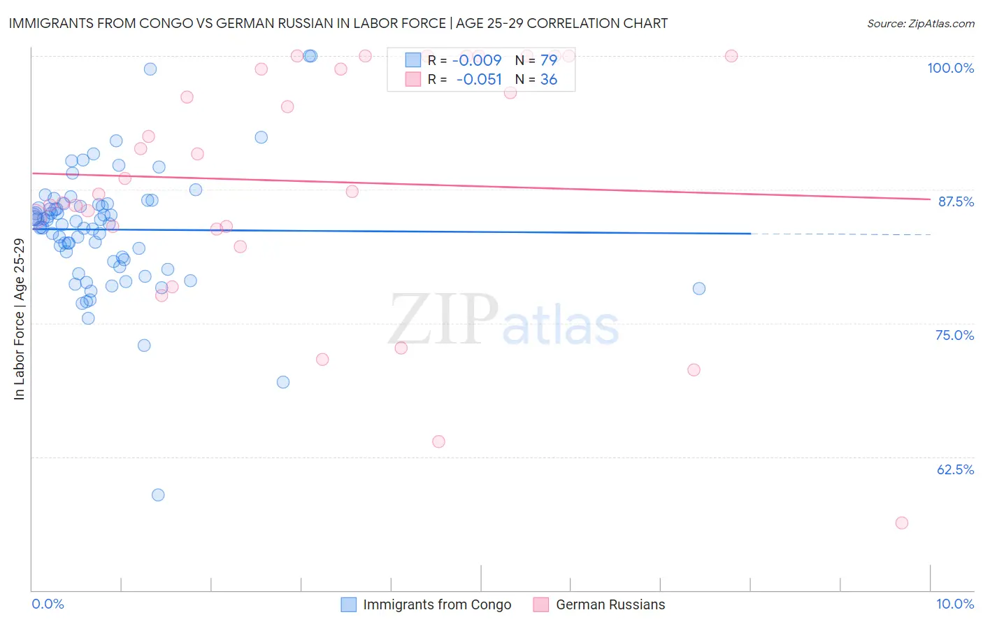 Immigrants from Congo vs German Russian In Labor Force | Age 25-29