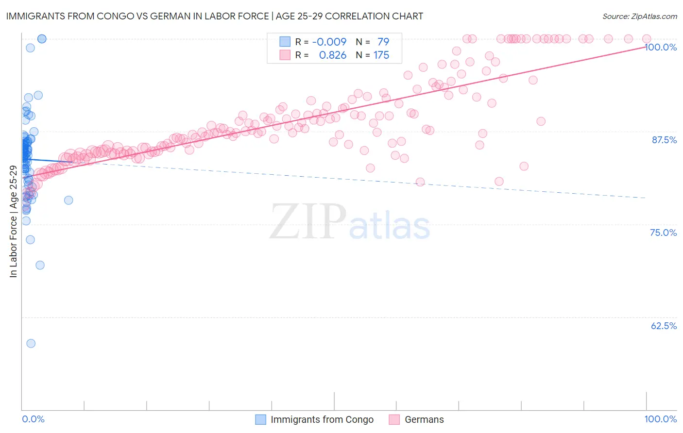 Immigrants from Congo vs German In Labor Force | Age 25-29