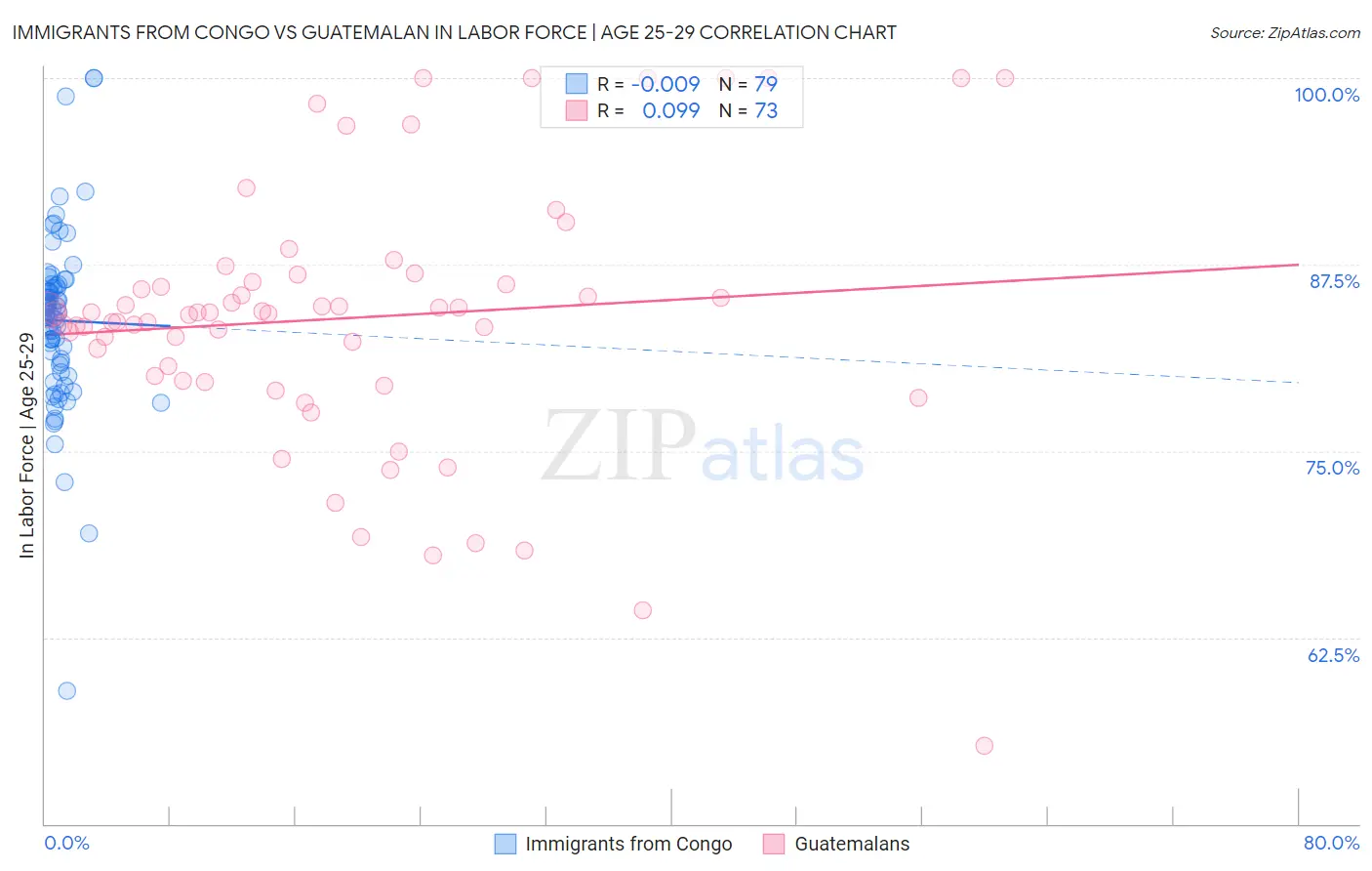 Immigrants from Congo vs Guatemalan In Labor Force | Age 25-29