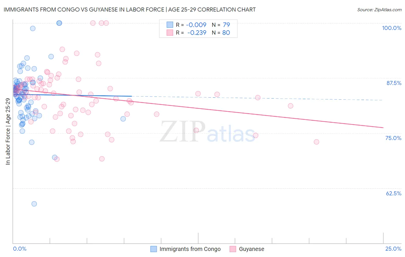 Immigrants from Congo vs Guyanese In Labor Force | Age 25-29