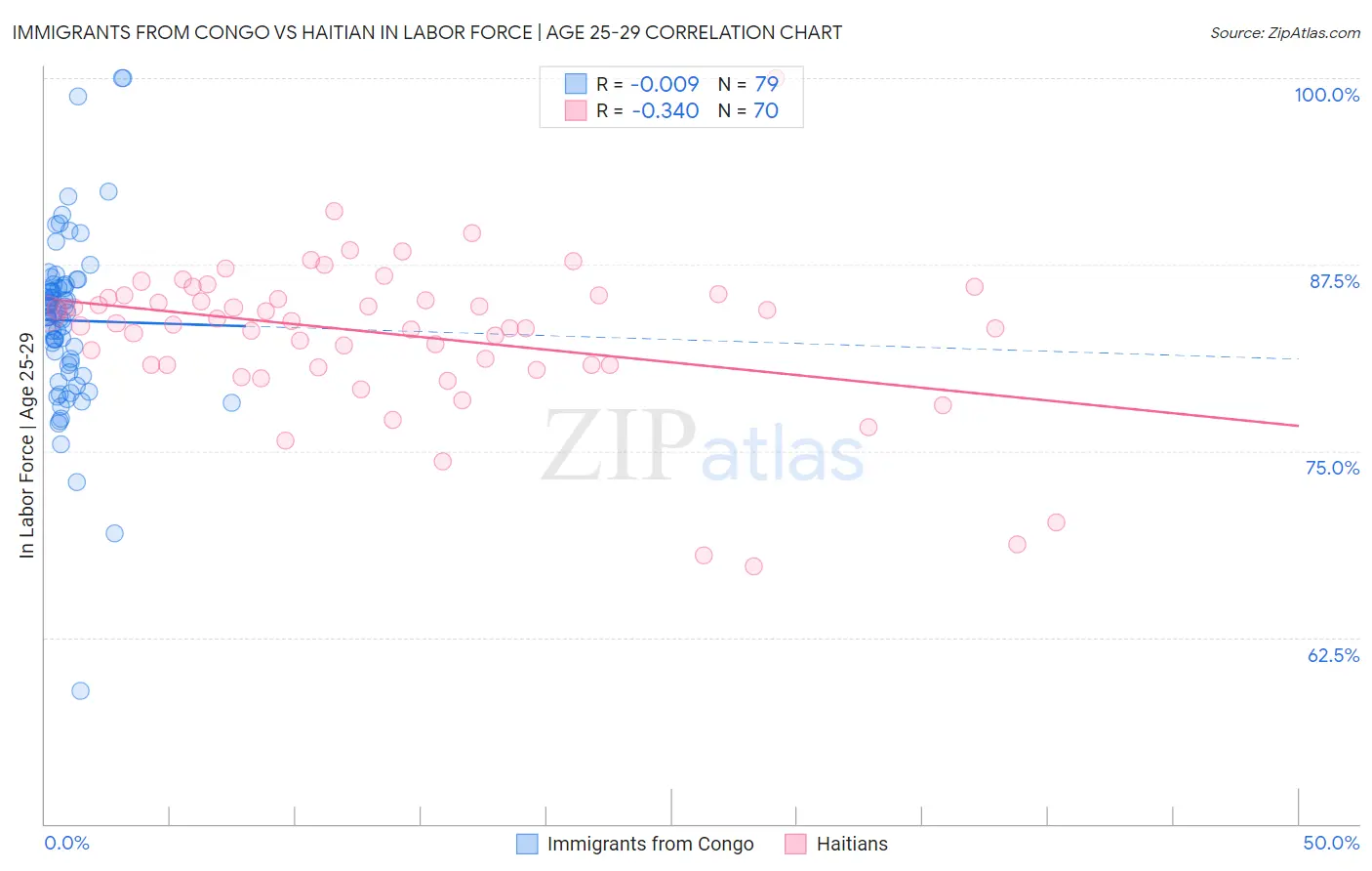 Immigrants from Congo vs Haitian In Labor Force | Age 25-29