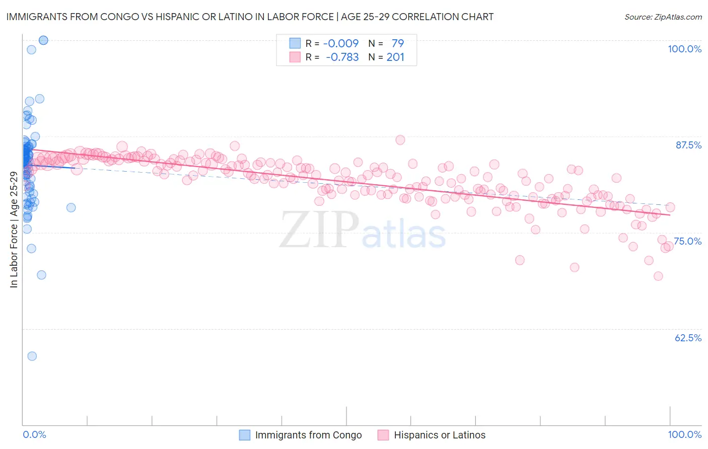 Immigrants from Congo vs Hispanic or Latino In Labor Force | Age 25-29