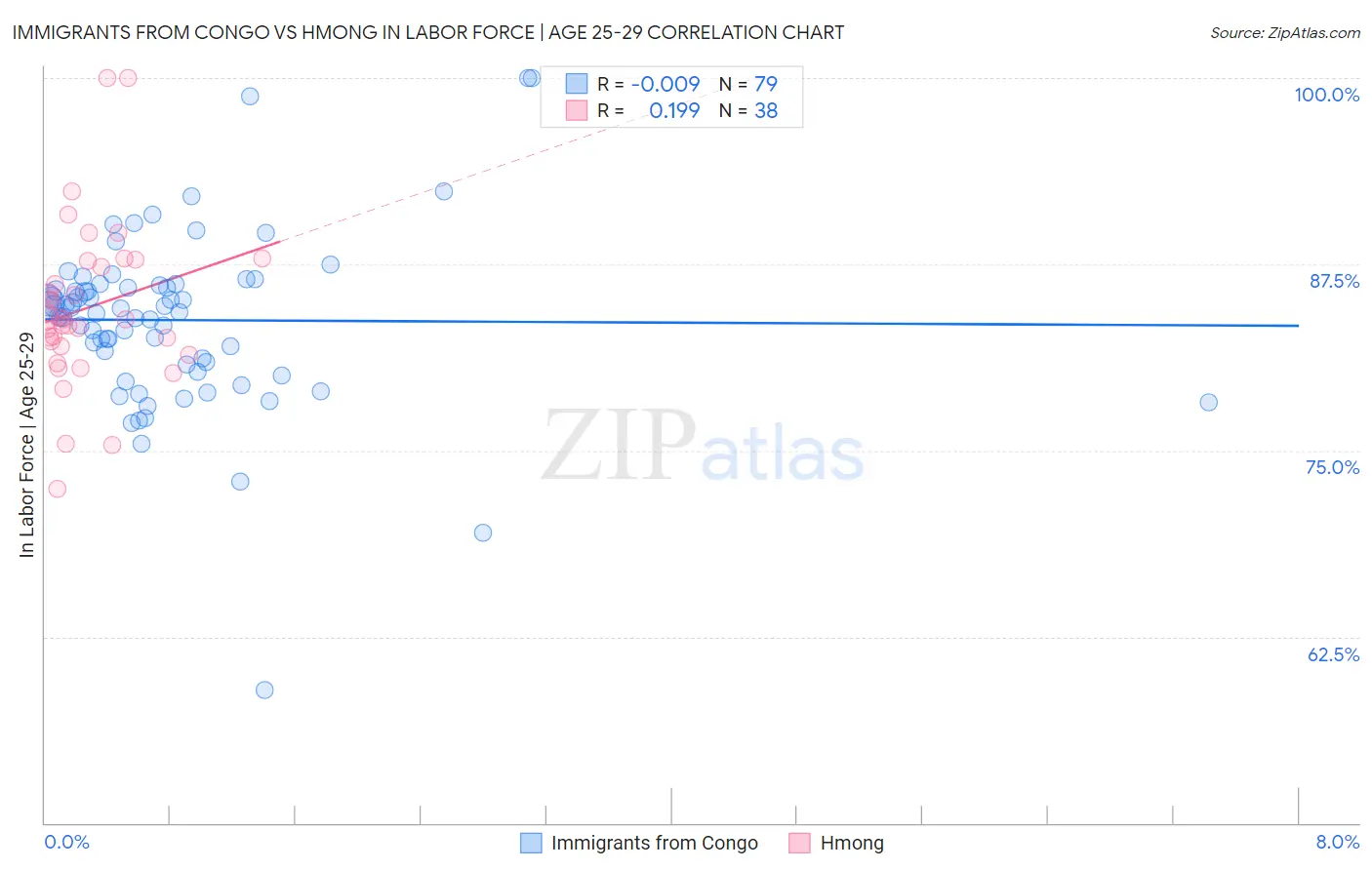 Immigrants from Congo vs Hmong In Labor Force | Age 25-29