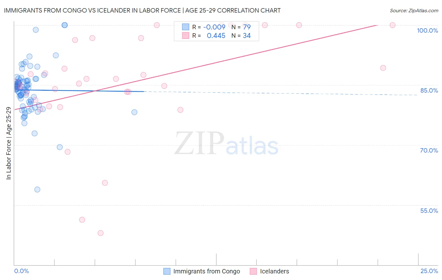 Immigrants from Congo vs Icelander In Labor Force | Age 25-29