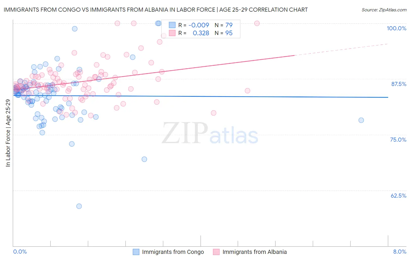 Immigrants from Congo vs Immigrants from Albania In Labor Force | Age 25-29