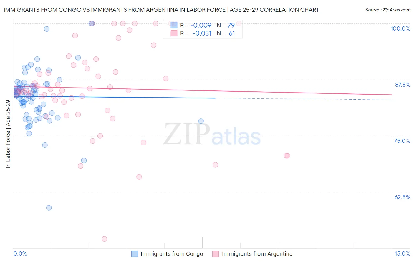 Immigrants from Congo vs Immigrants from Argentina In Labor Force | Age 25-29