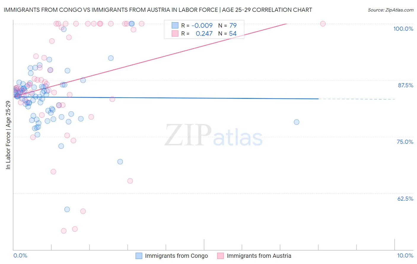 Immigrants from Congo vs Immigrants from Austria In Labor Force | Age 25-29