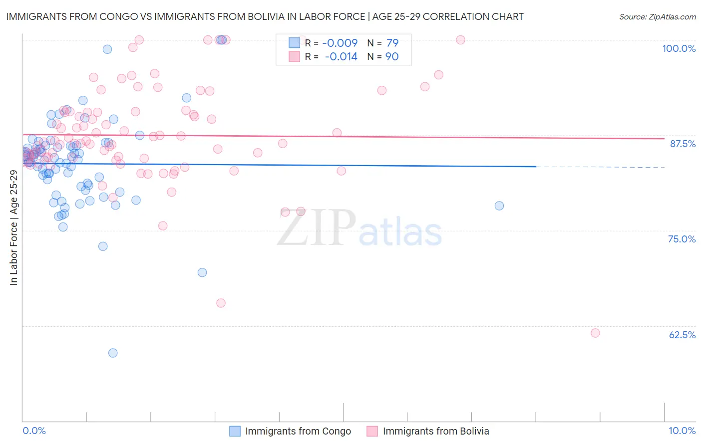 Immigrants from Congo vs Immigrants from Bolivia In Labor Force | Age 25-29
