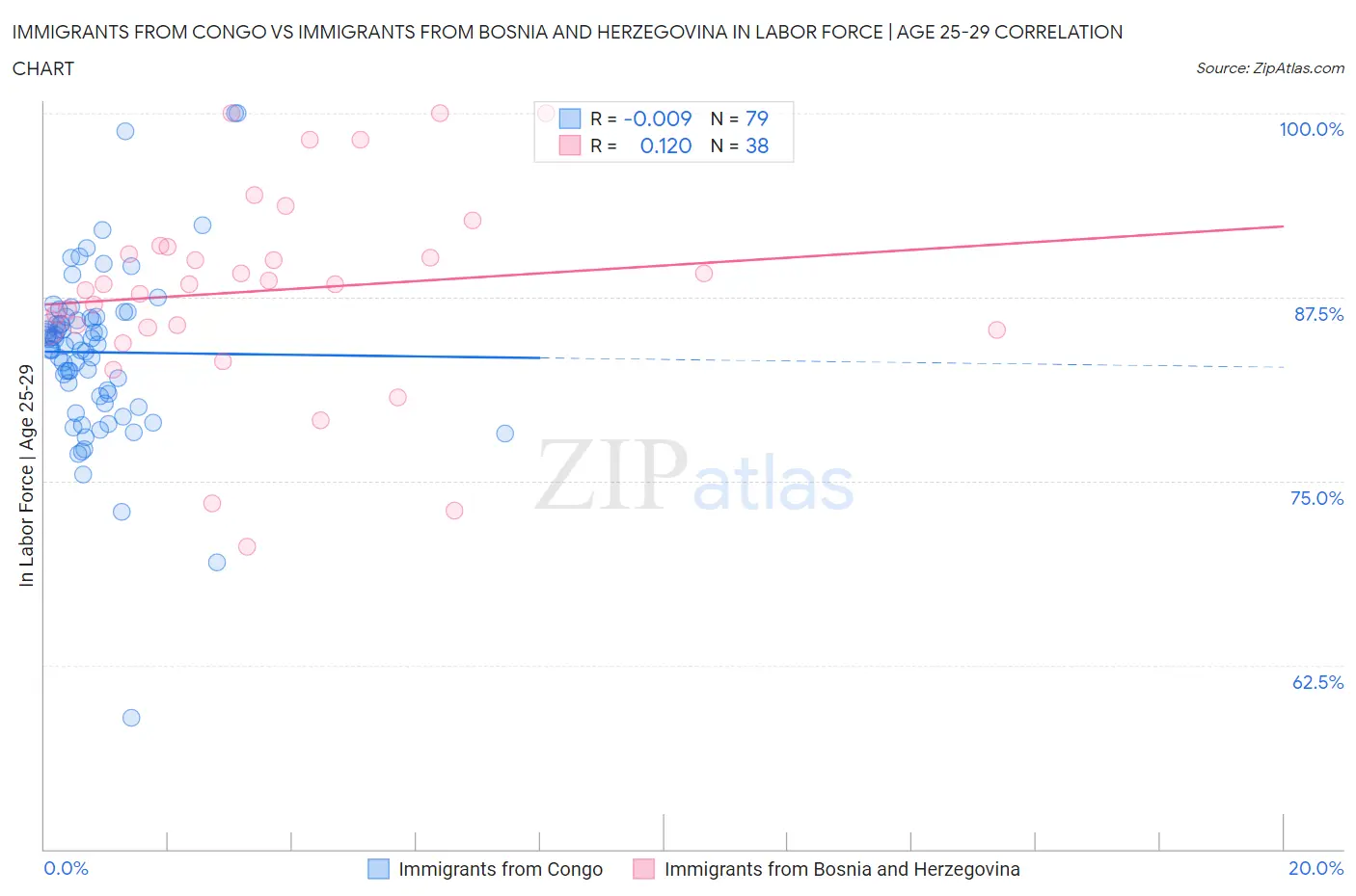 Immigrants from Congo vs Immigrants from Bosnia and Herzegovina In Labor Force | Age 25-29