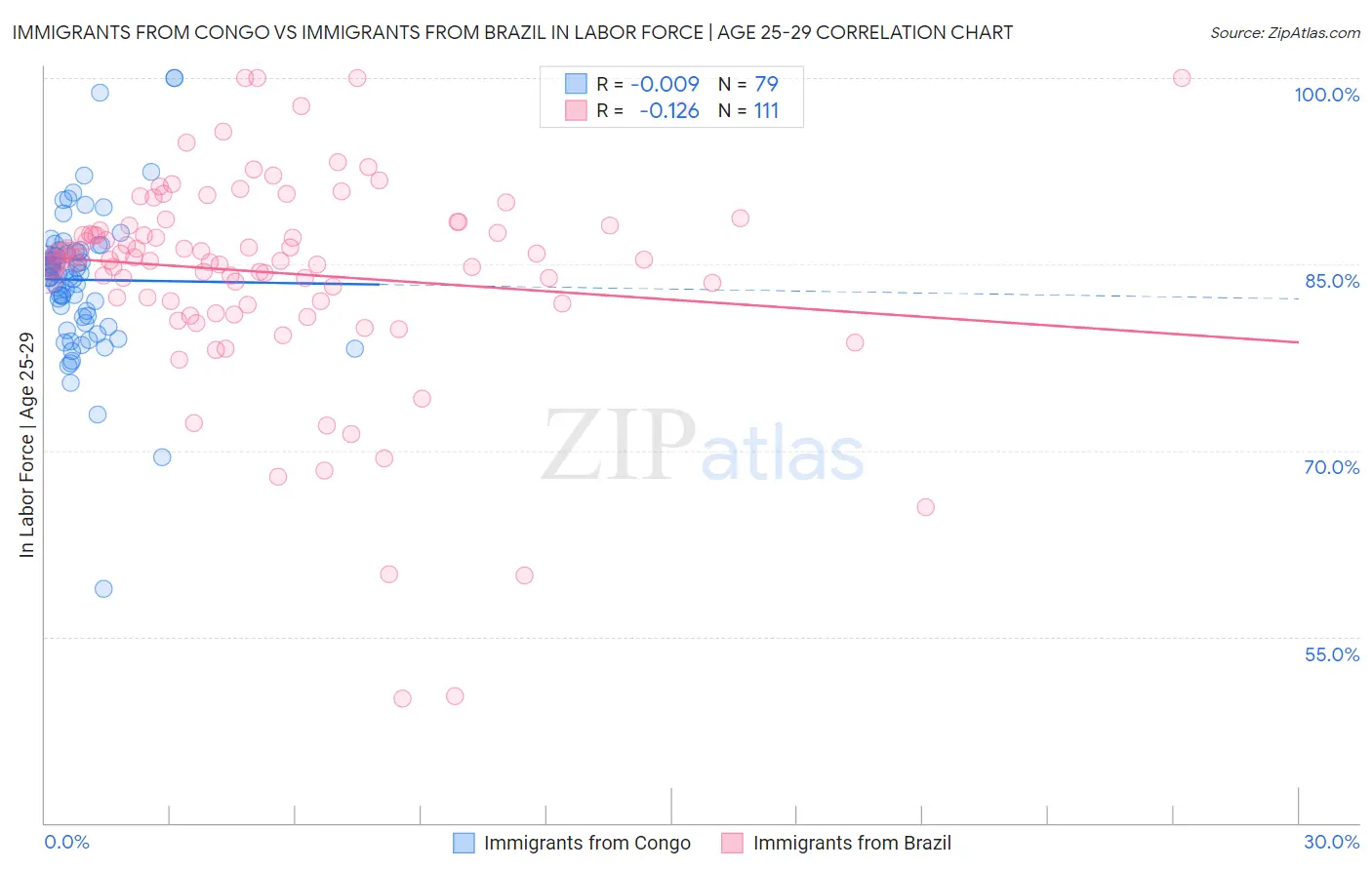 Immigrants from Congo vs Immigrants from Brazil In Labor Force | Age 25-29