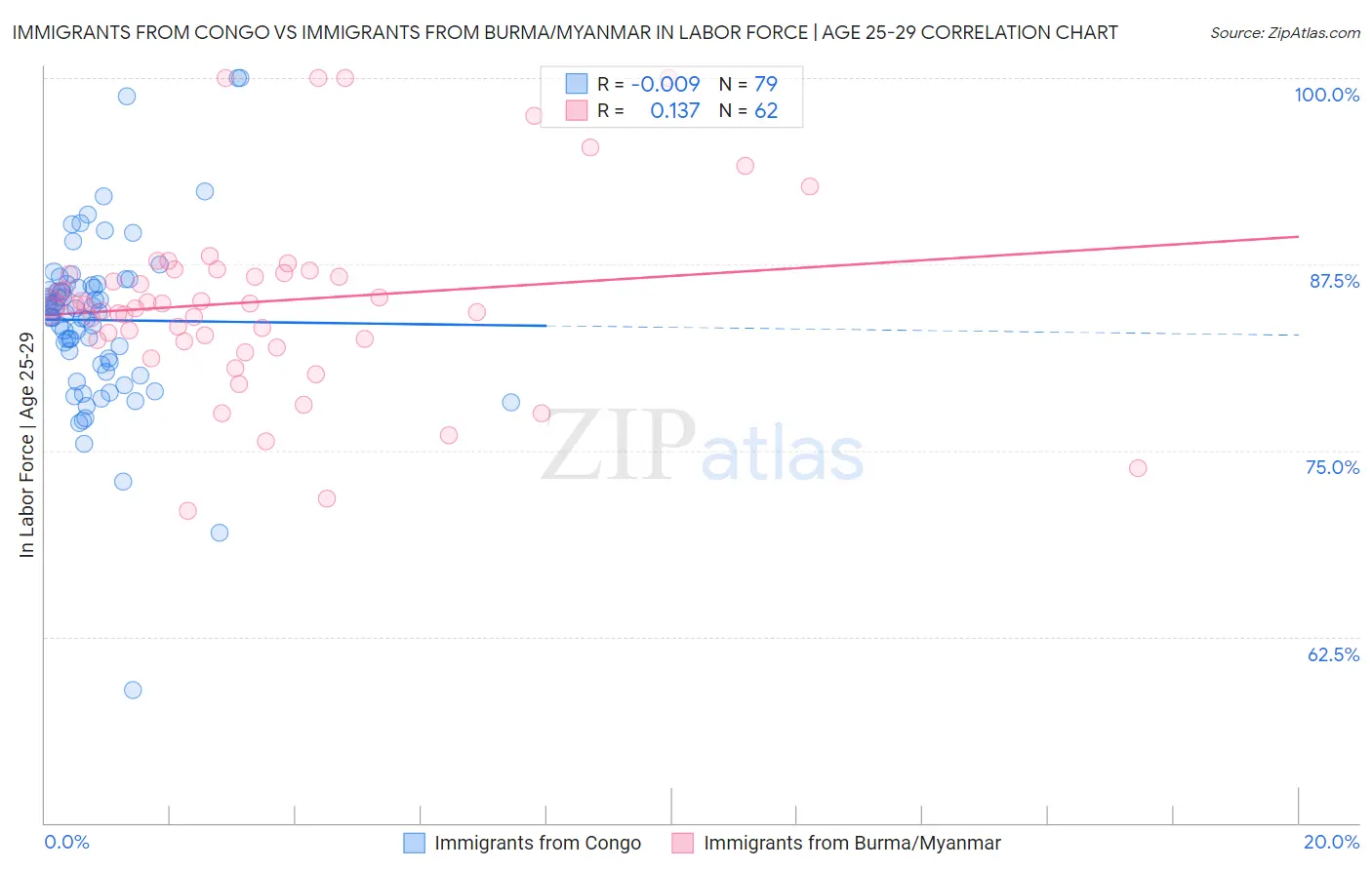 Immigrants from Congo vs Immigrants from Burma/Myanmar In Labor Force | Age 25-29