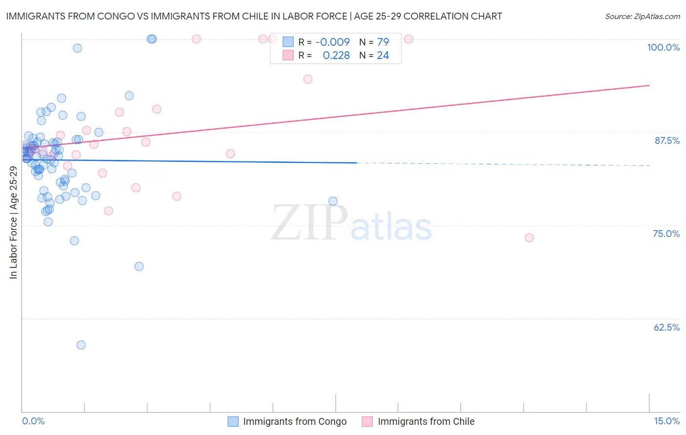 Immigrants from Congo vs Immigrants from Chile In Labor Force | Age 25-29